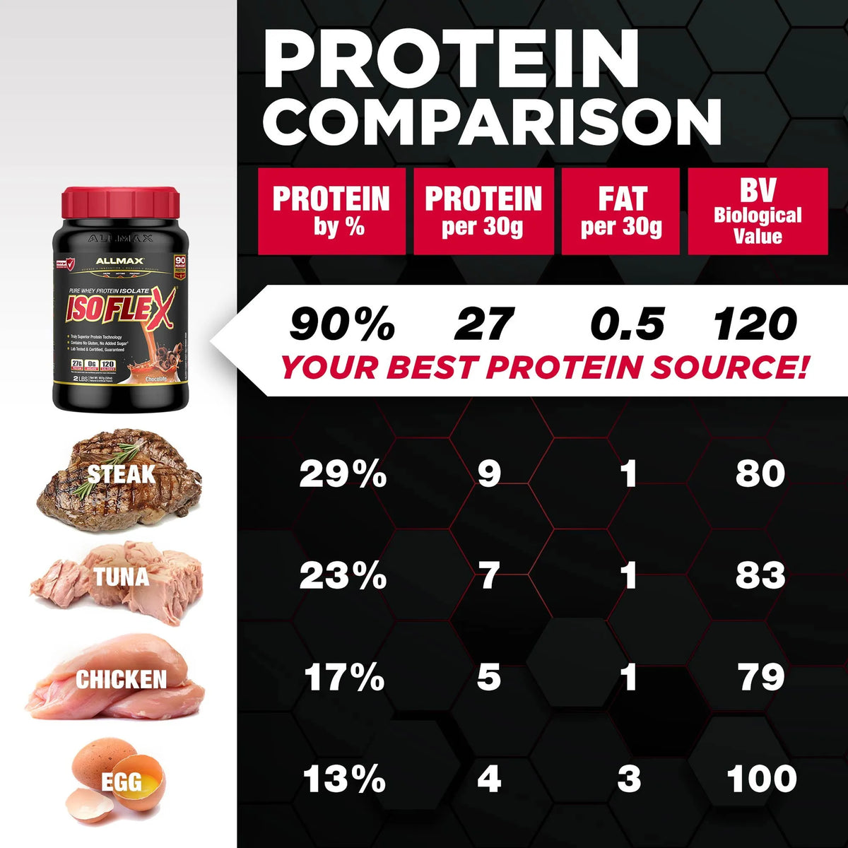 Allmax Isoflex Whey Protein Isolate 0.9LB - 14 Servings