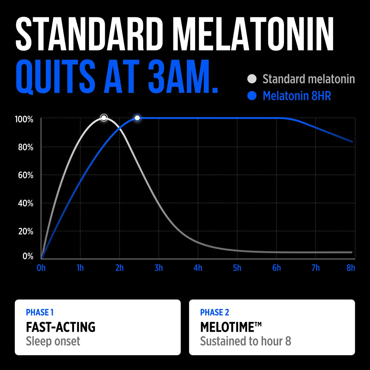 Allmax Melatonin 8HR
